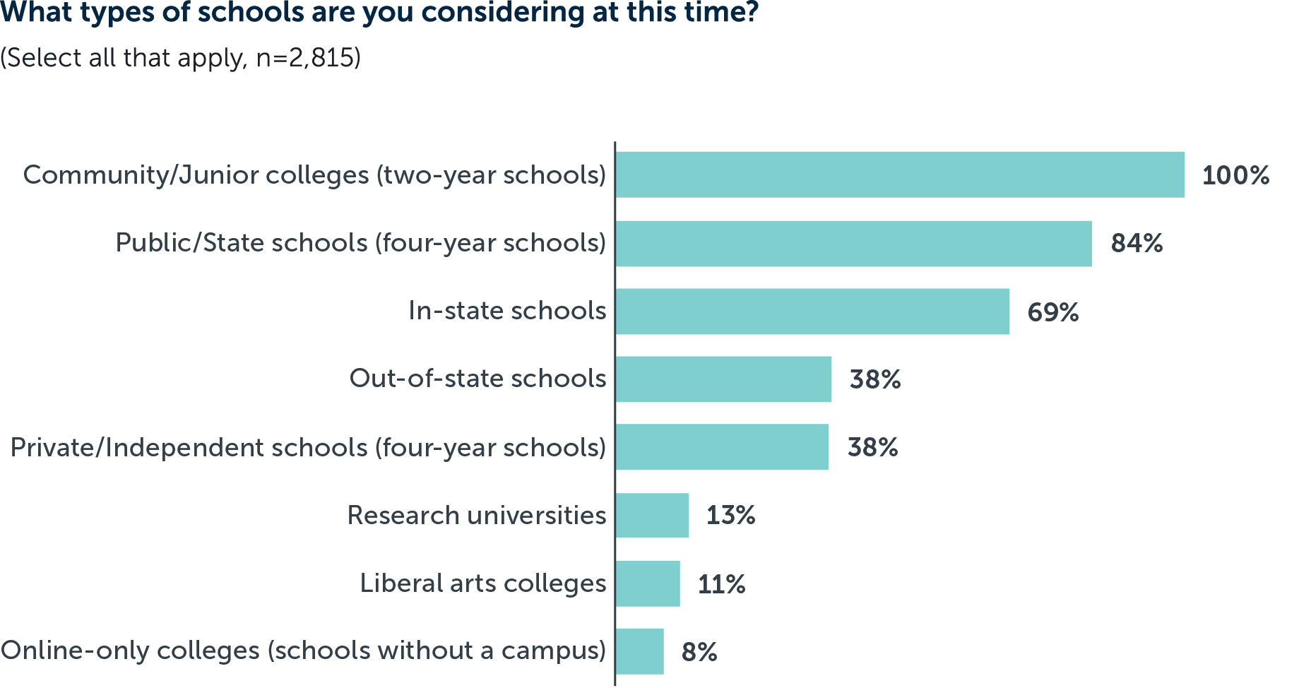 Bar chart showing types of colleges students are considering (n=2,815, select all that apply): 100% community/junior colleges (two-year), 84% public/state four-year schools, 69% in-state schools, 38% out-of-state schools, 38% private/independent four-year schools, 13% research universities, 11% liberal arts colleges, and 8% online-only colleges.
