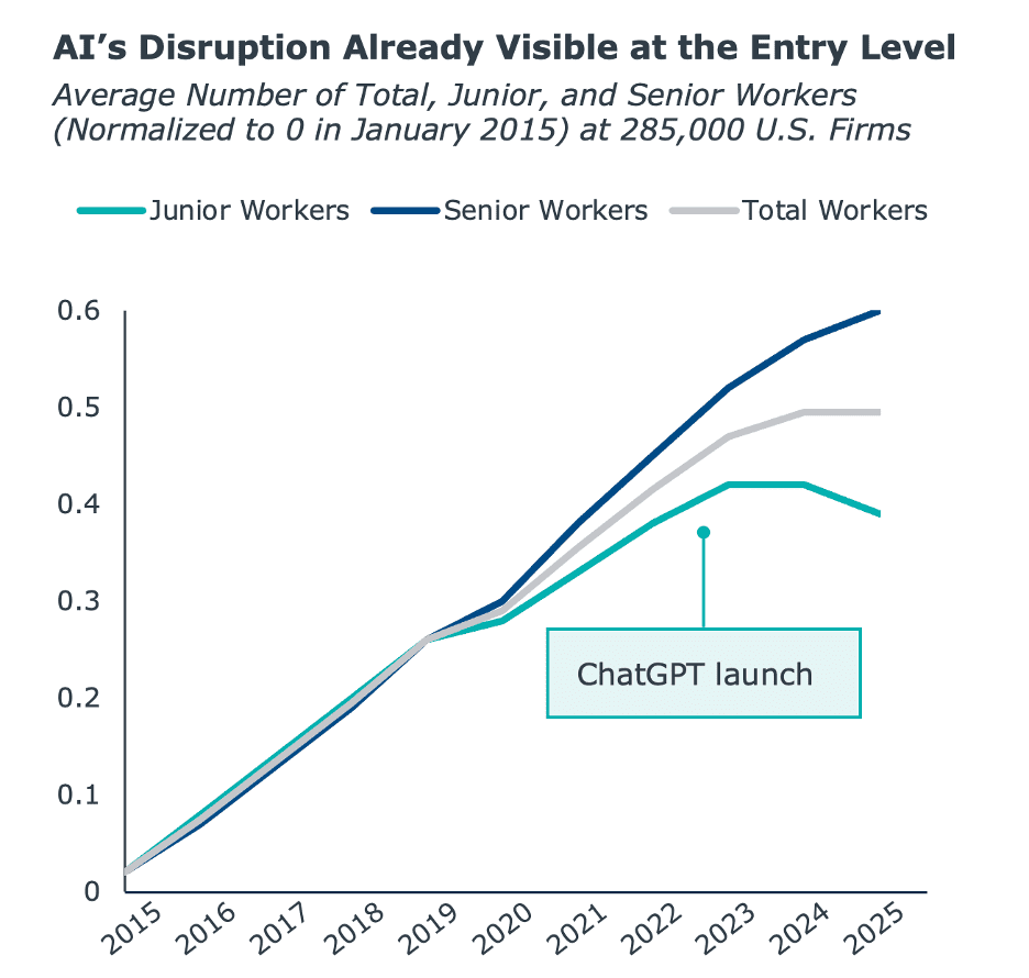 AI impact on workforce growth: line chart showing faster rise in senior workers versus junior workers at U.S. firms (2015–2025), with junior growth flattening after the ChatGPT launch in 2022 while total employment trends upward.
