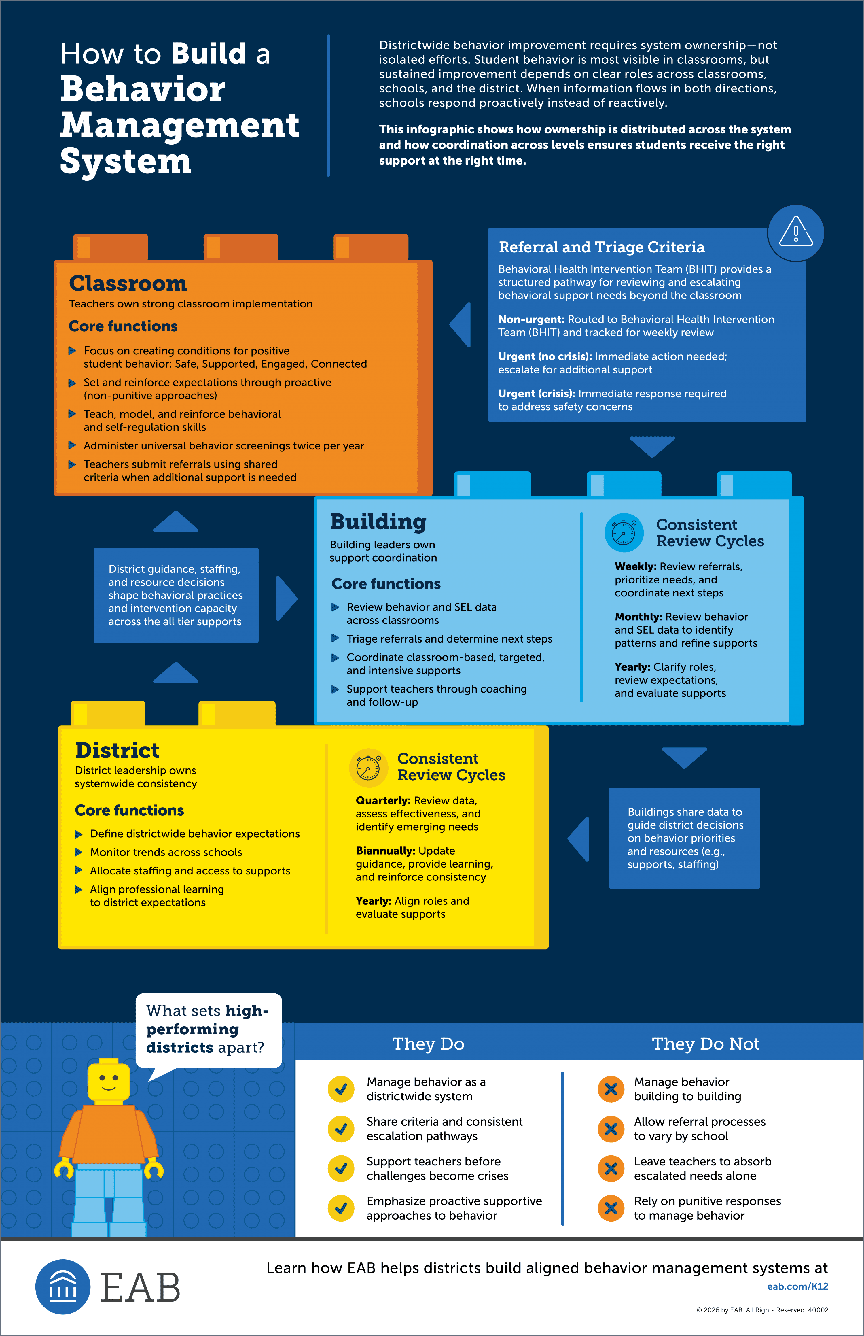 Infographic of building blocks on how to build a behavior management system to ensure students receive the right support at the right time
